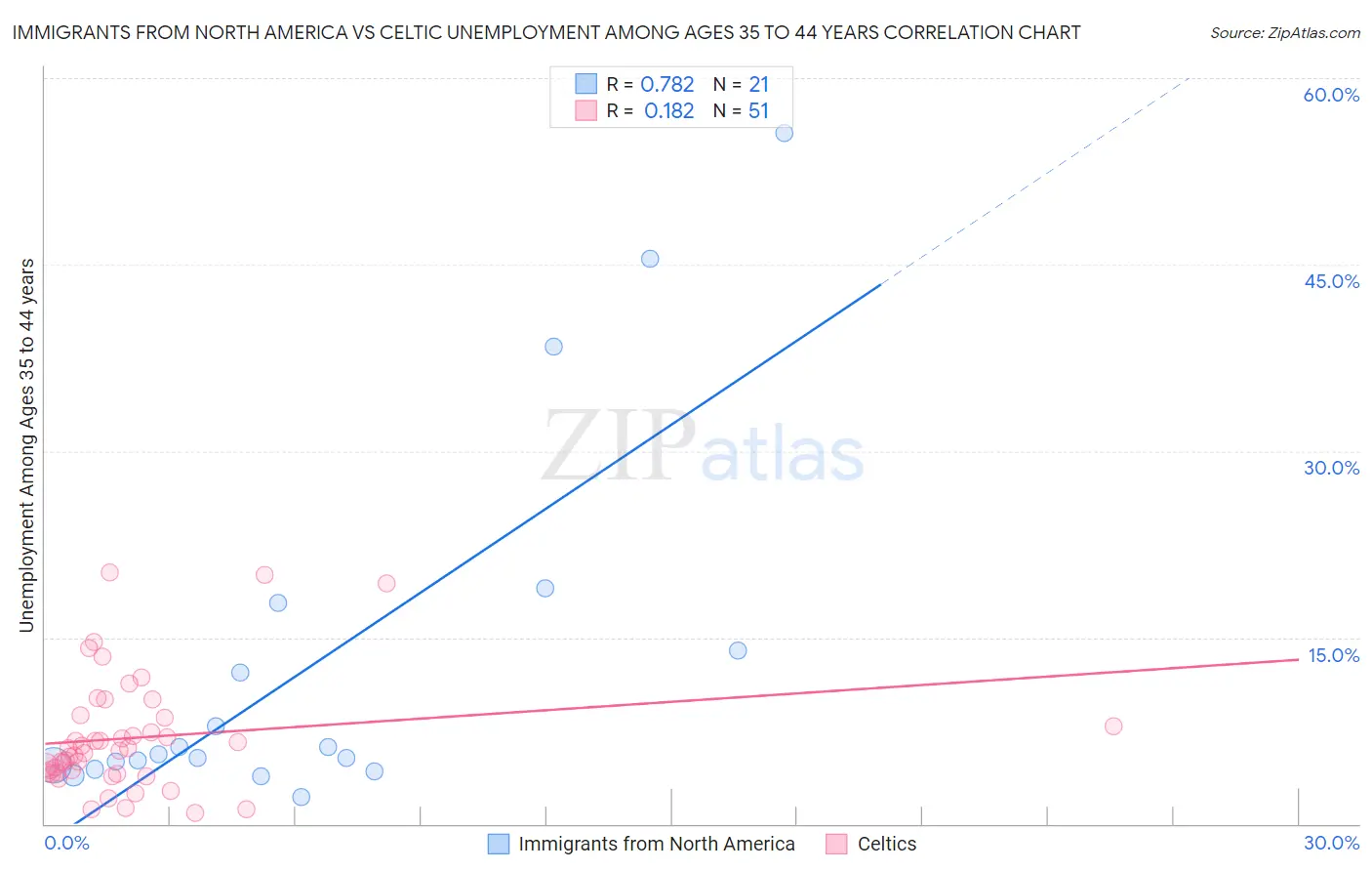 Immigrants from North America vs Celtic Unemployment Among Ages 35 to 44 years