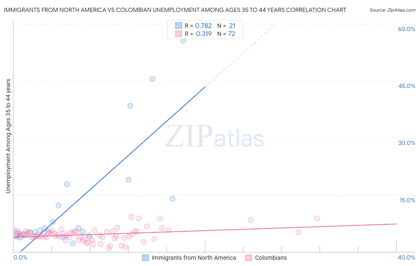 Immigrants from North America vs Colombian Unemployment Among Ages 35 to 44 years