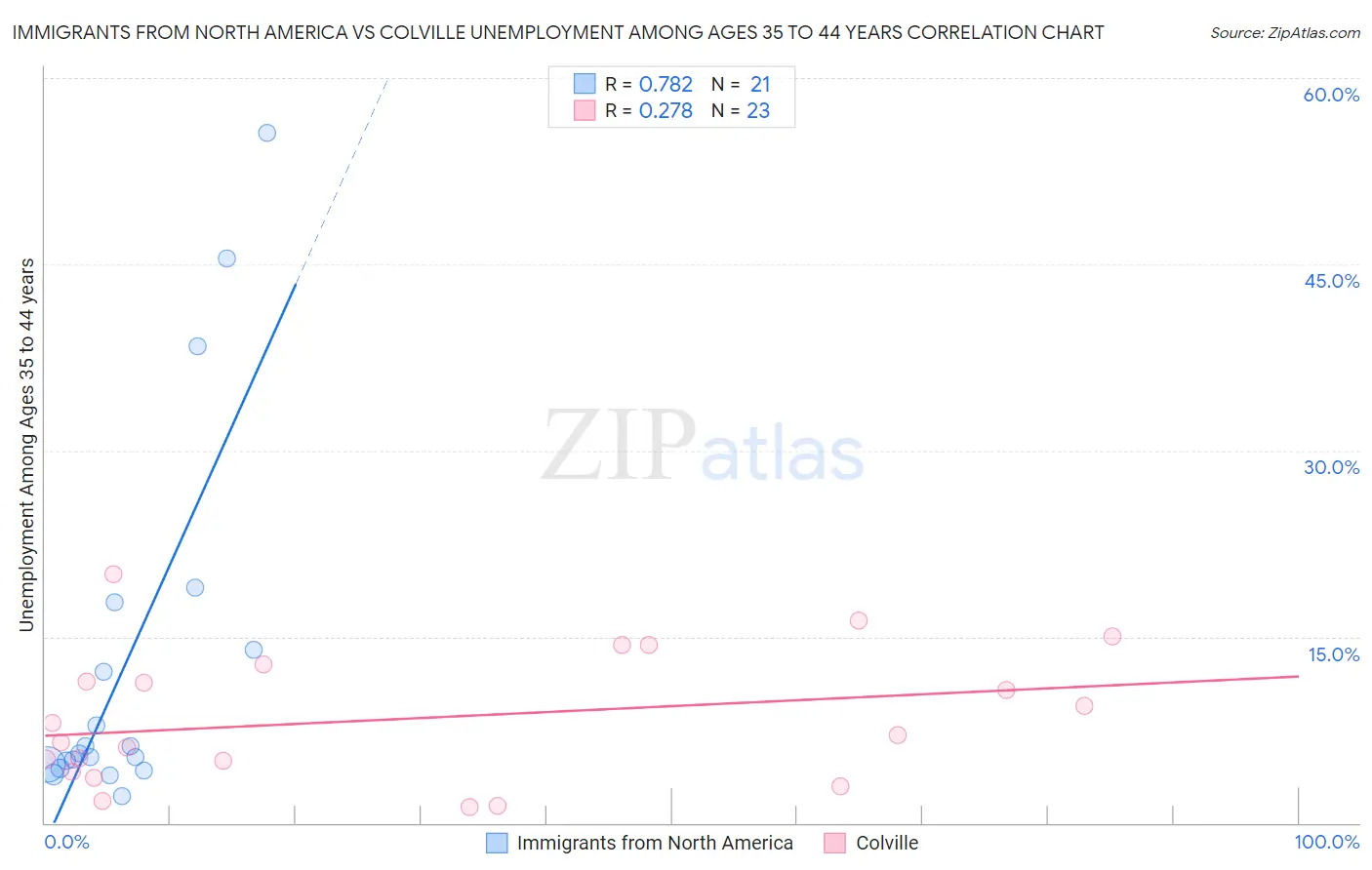 Immigrants from North America vs Colville Unemployment Among Ages 35 to 44 years