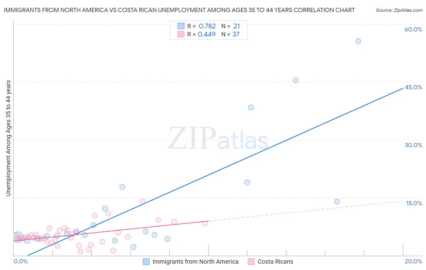Immigrants from North America vs Costa Rican Unemployment Among Ages 35 to 44 years