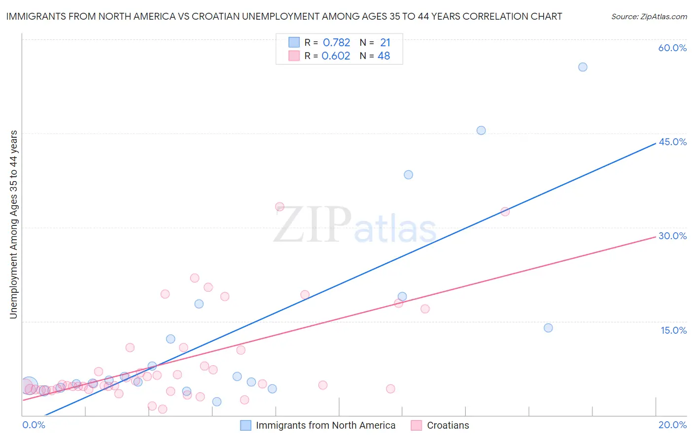 Immigrants from North America vs Croatian Unemployment Among Ages 35 to 44 years