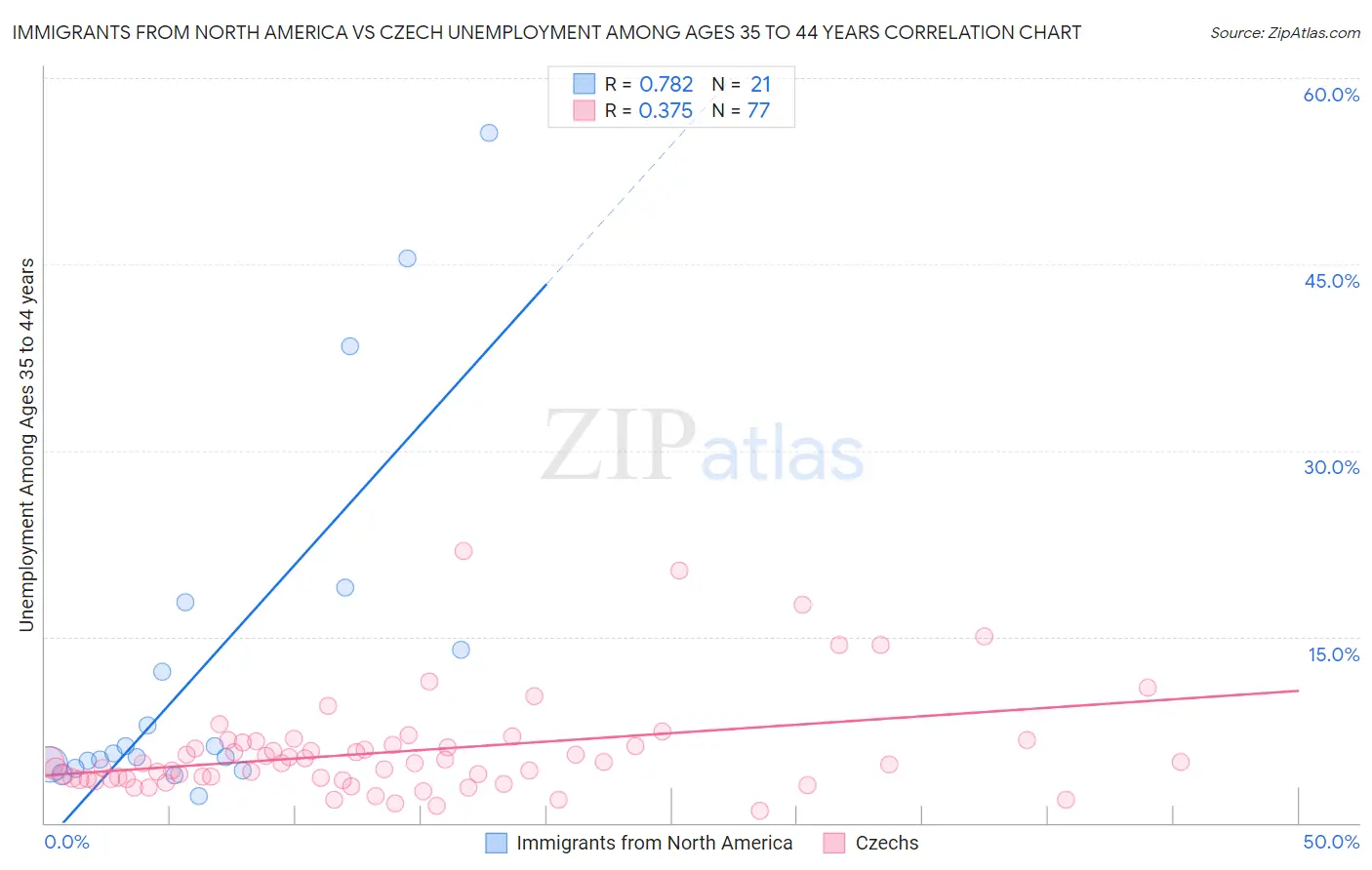 Immigrants from North America vs Czech Unemployment Among Ages 35 to 44 years
