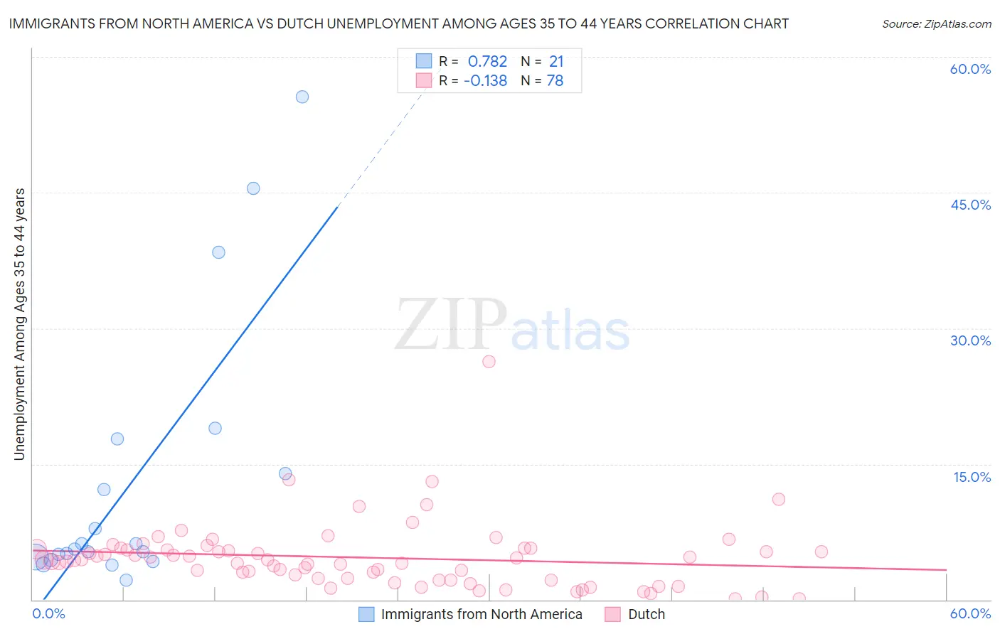 Immigrants from North America vs Dutch Unemployment Among Ages 35 to 44 years