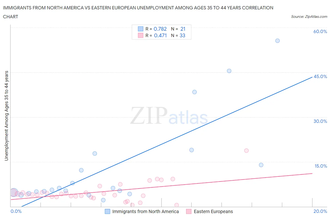 Immigrants from North America vs Eastern European Unemployment Among Ages 35 to 44 years