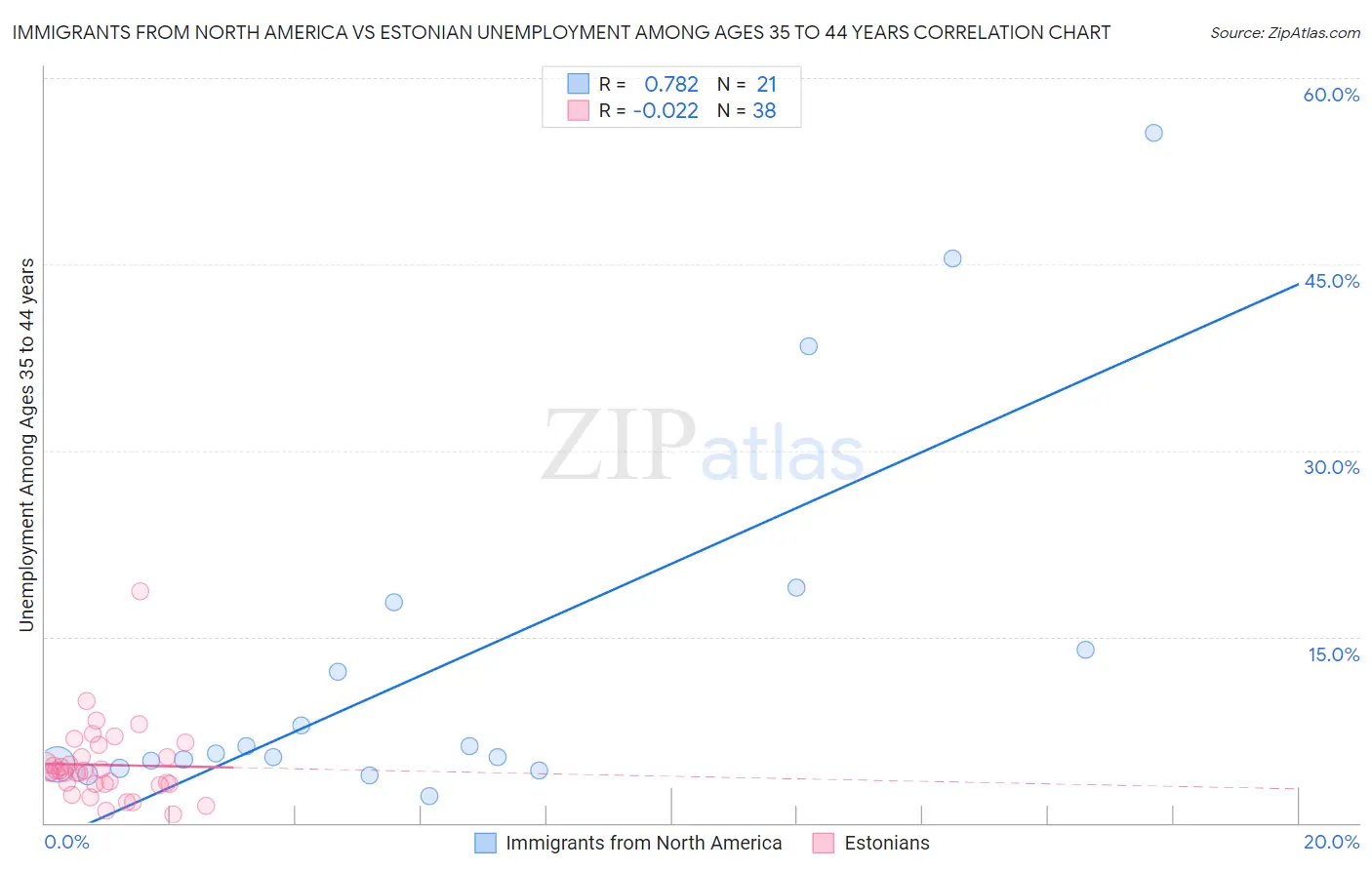 Immigrants from North America vs Estonian Unemployment Among Ages 35 to 44 years