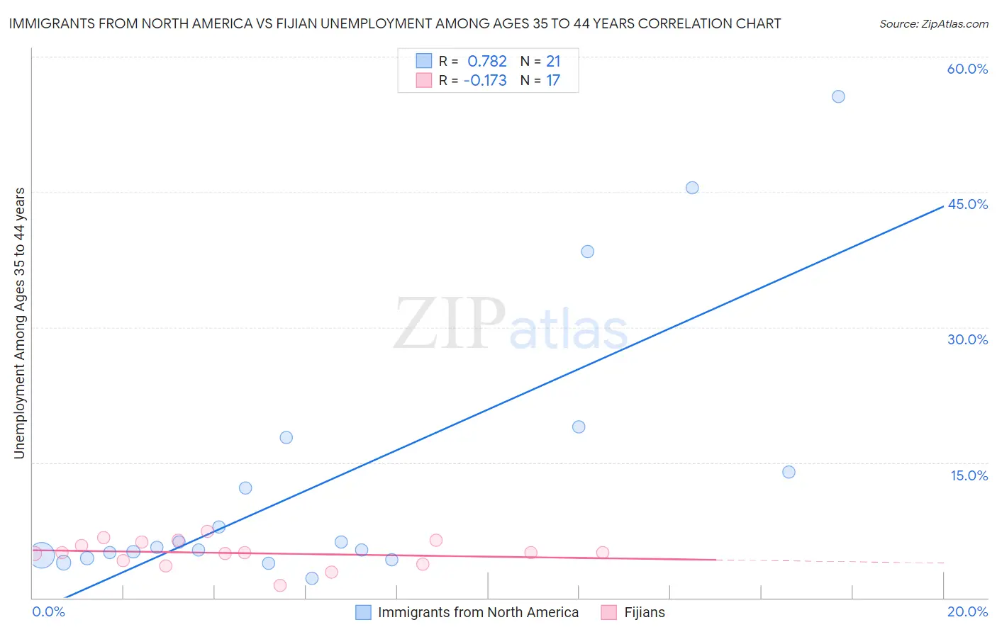 Immigrants from North America vs Fijian Unemployment Among Ages 35 to 44 years