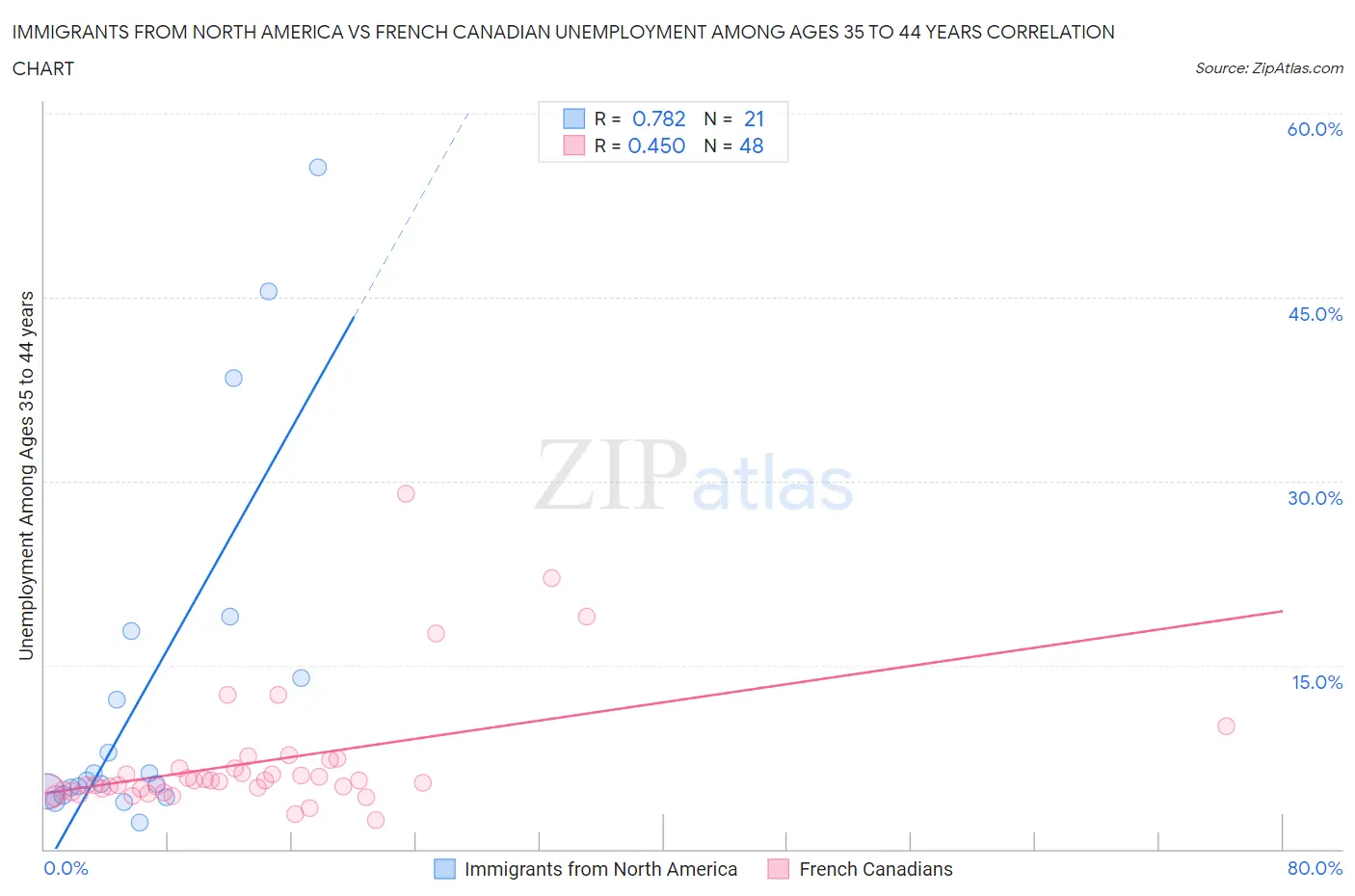 Immigrants from North America vs French Canadian Unemployment Among Ages 35 to 44 years