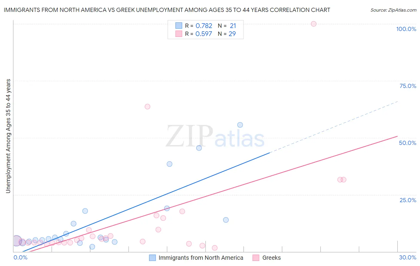 Immigrants from North America vs Greek Unemployment Among Ages 35 to 44 years