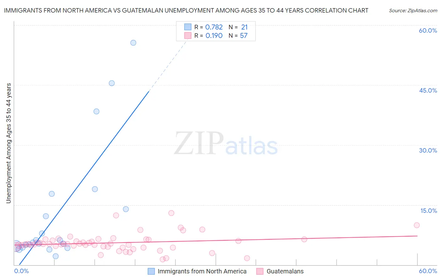 Immigrants from North America vs Guatemalan Unemployment Among Ages 35 to 44 years