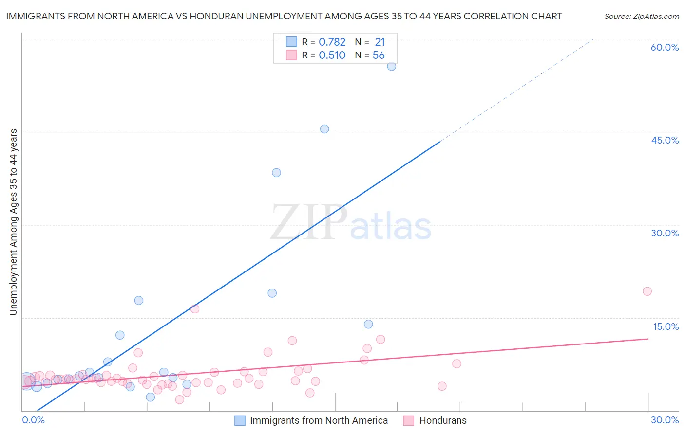 Immigrants from North America vs Honduran Unemployment Among Ages 35 to 44 years