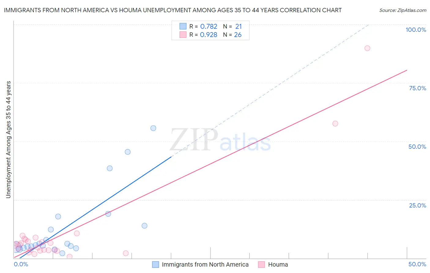 Immigrants from North America vs Houma Unemployment Among Ages 35 to 44 years