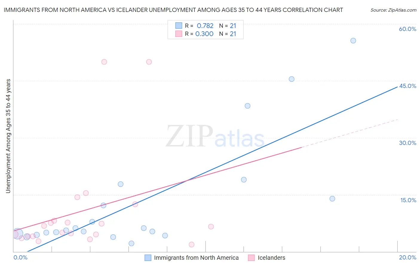 Immigrants from North America vs Icelander Unemployment Among Ages 35 to 44 years