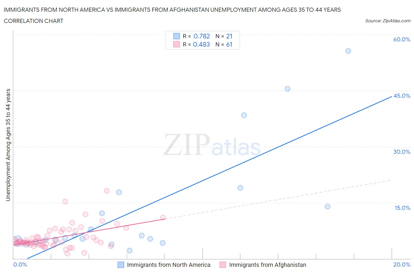 Immigrants from North America vs Immigrants from Afghanistan Unemployment Among Ages 35 to 44 years