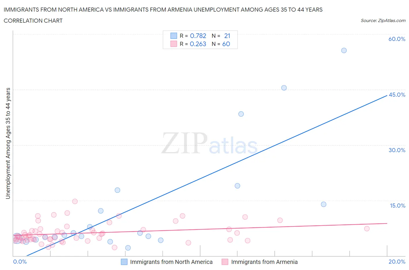 Immigrants from North America vs Immigrants from Armenia Unemployment Among Ages 35 to 44 years