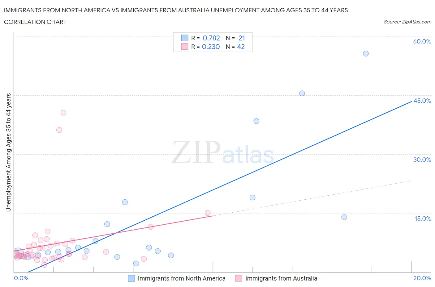 Immigrants from North America vs Immigrants from Australia Unemployment Among Ages 35 to 44 years