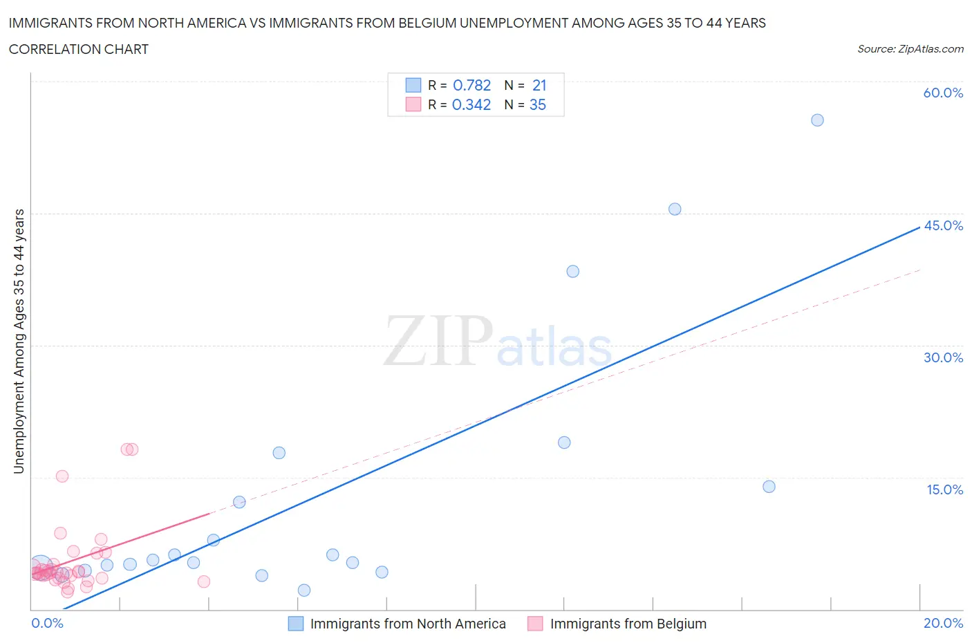 Immigrants from North America vs Immigrants from Belgium Unemployment Among Ages 35 to 44 years