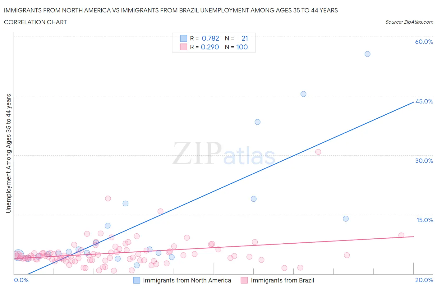 Immigrants from North America vs Immigrants from Brazil Unemployment Among Ages 35 to 44 years