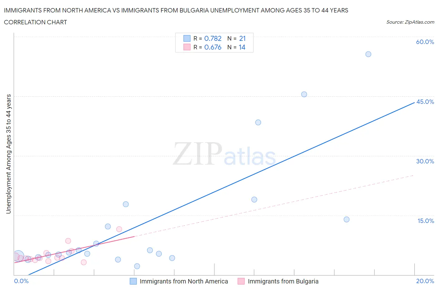 Immigrants from North America vs Immigrants from Bulgaria Unemployment Among Ages 35 to 44 years