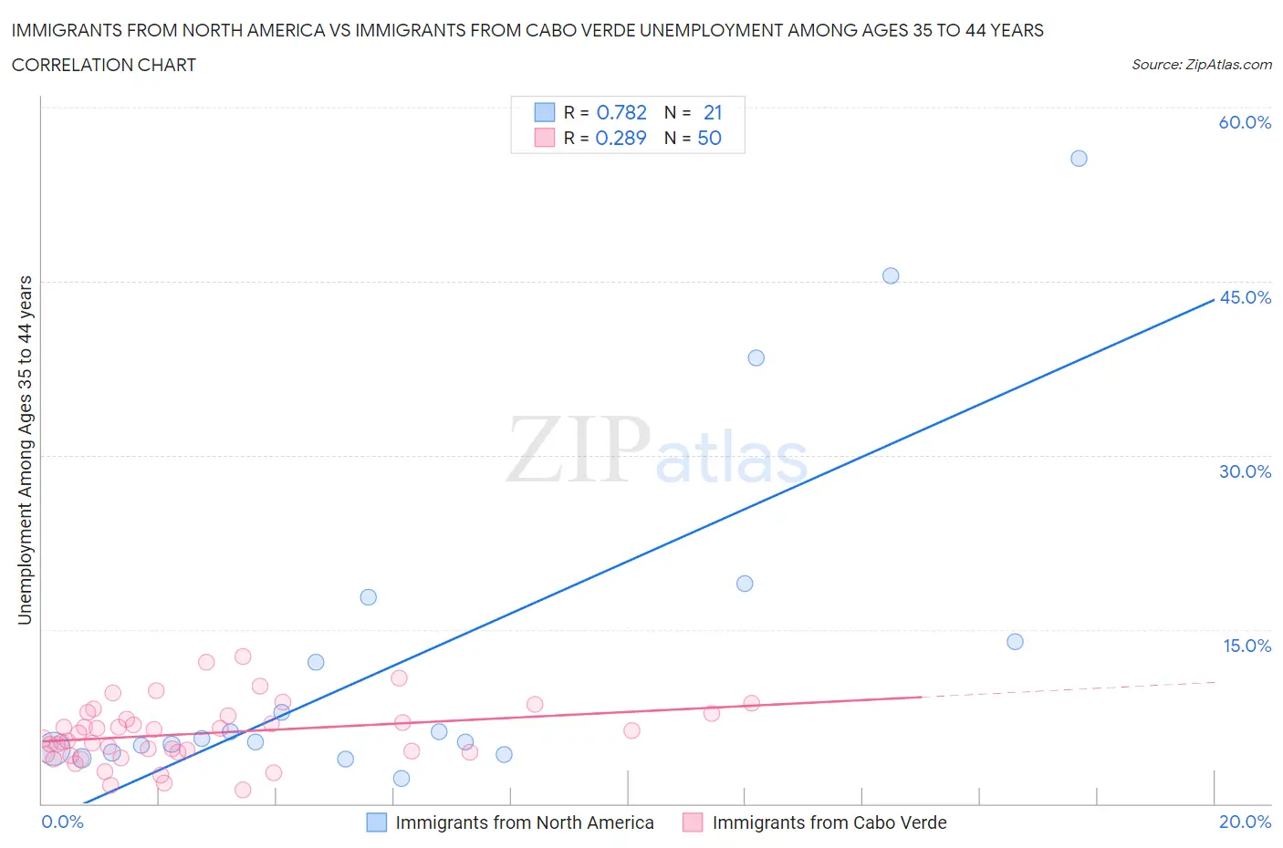 Immigrants from North America vs Immigrants from Cabo Verde Unemployment Among Ages 35 to 44 years