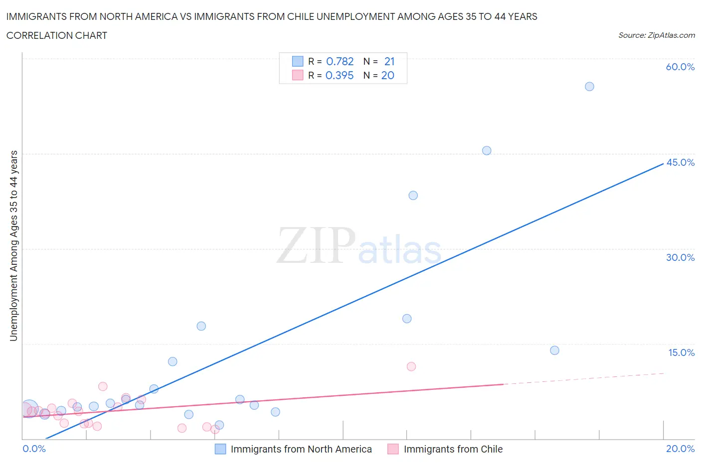 Immigrants from North America vs Immigrants from Chile Unemployment Among Ages 35 to 44 years
