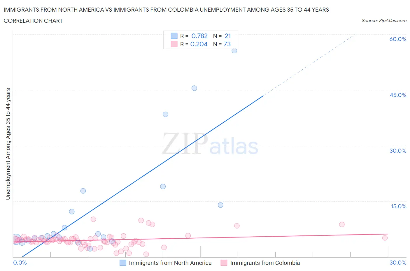 Immigrants from North America vs Immigrants from Colombia Unemployment Among Ages 35 to 44 years