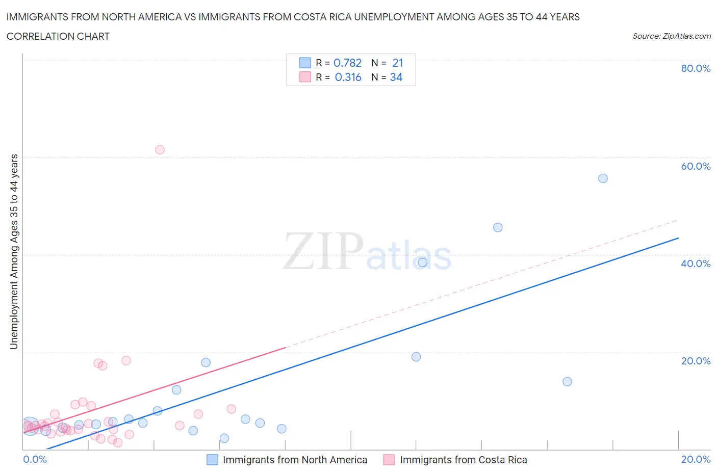 Immigrants from North America vs Immigrants from Costa Rica Unemployment Among Ages 35 to 44 years