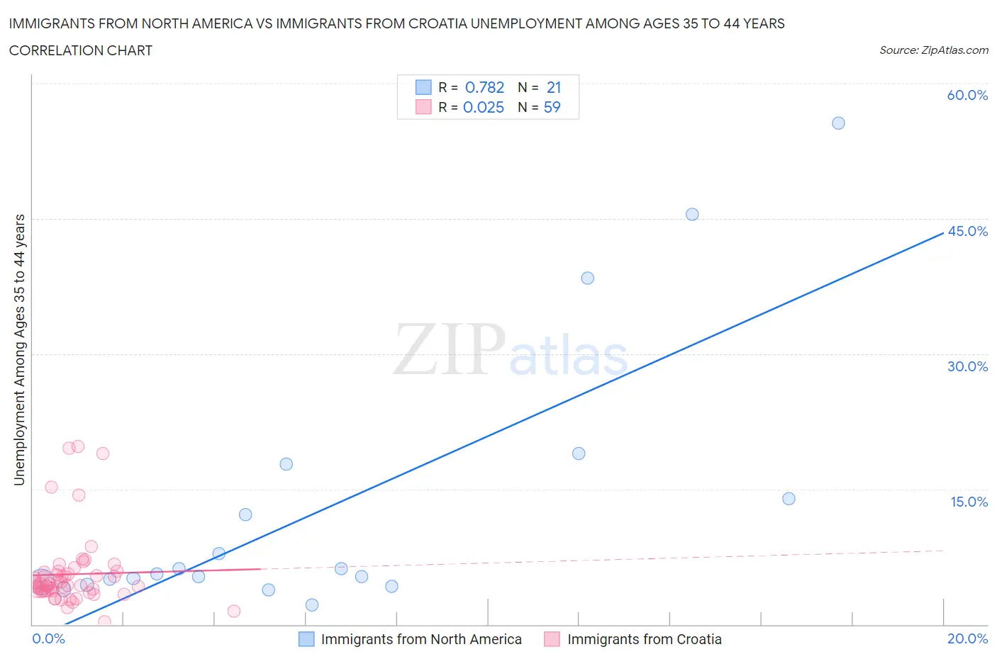 Immigrants from North America vs Immigrants from Croatia Unemployment Among Ages 35 to 44 years