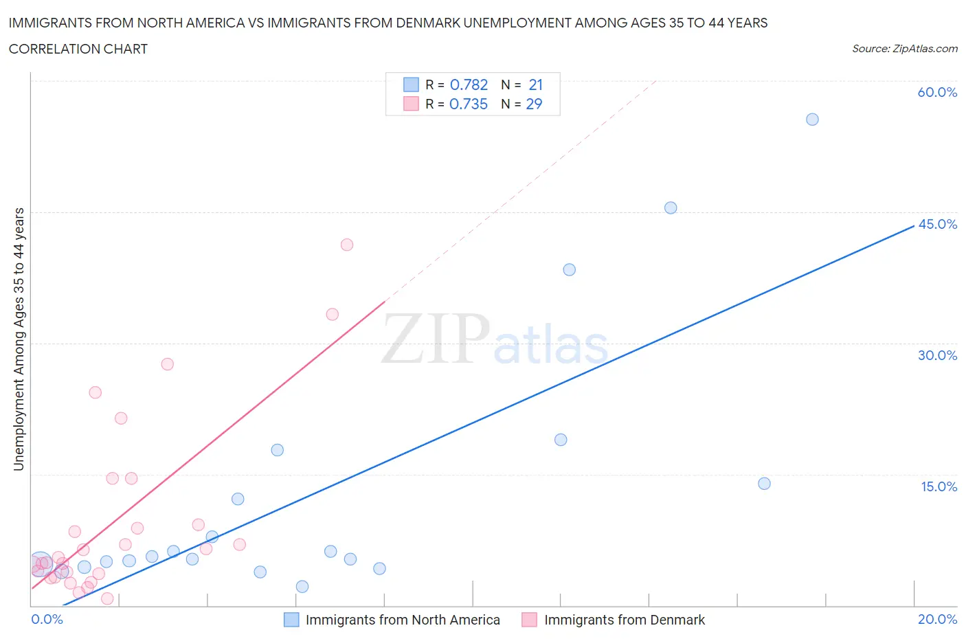 Immigrants from North America vs Immigrants from Denmark Unemployment Among Ages 35 to 44 years
