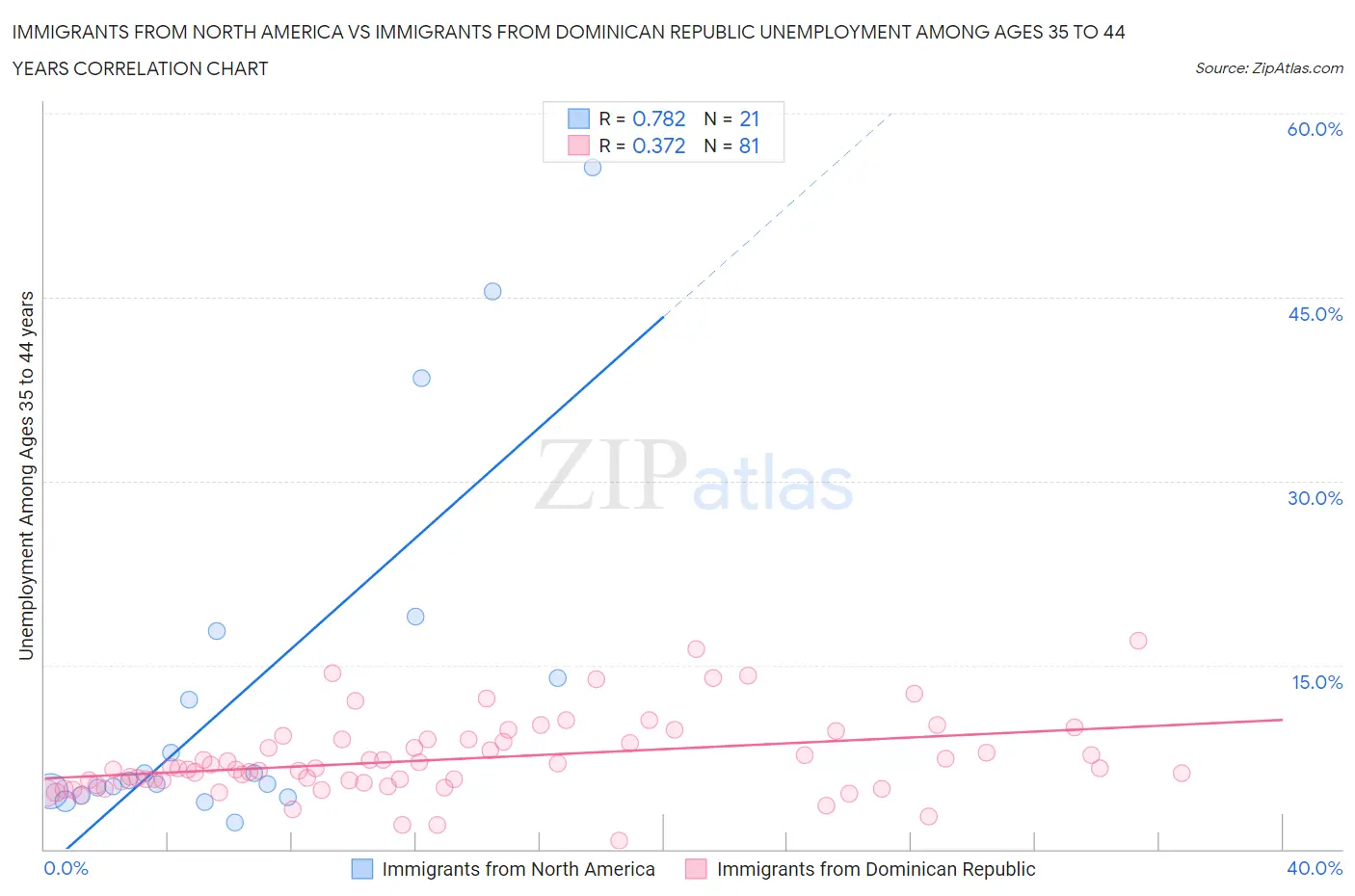 Immigrants from North America vs Immigrants from Dominican Republic Unemployment Among Ages 35 to 44 years