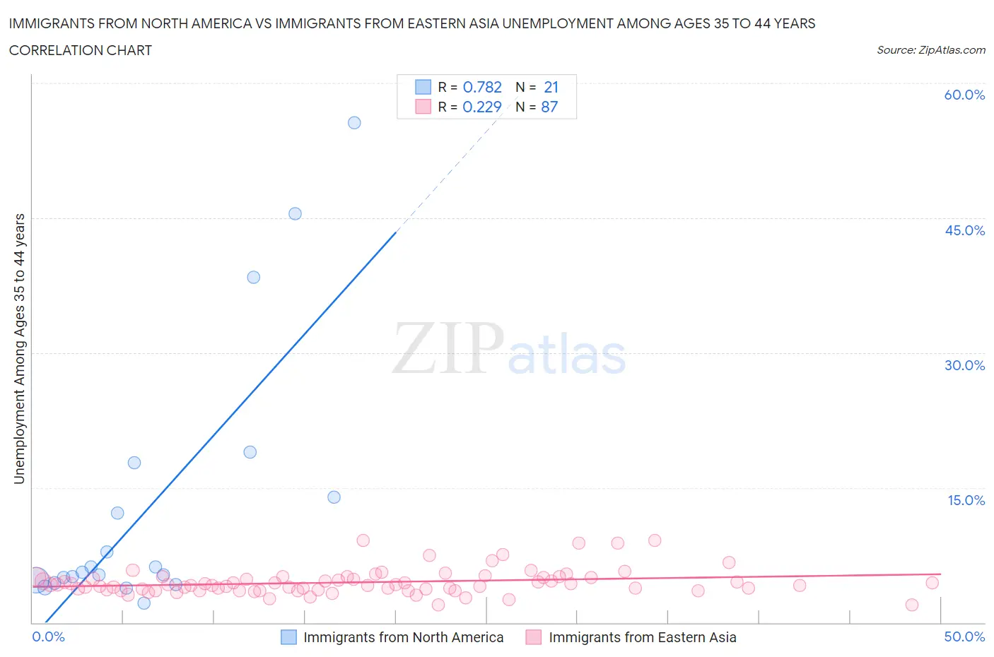 Immigrants from North America vs Immigrants from Eastern Asia Unemployment Among Ages 35 to 44 years