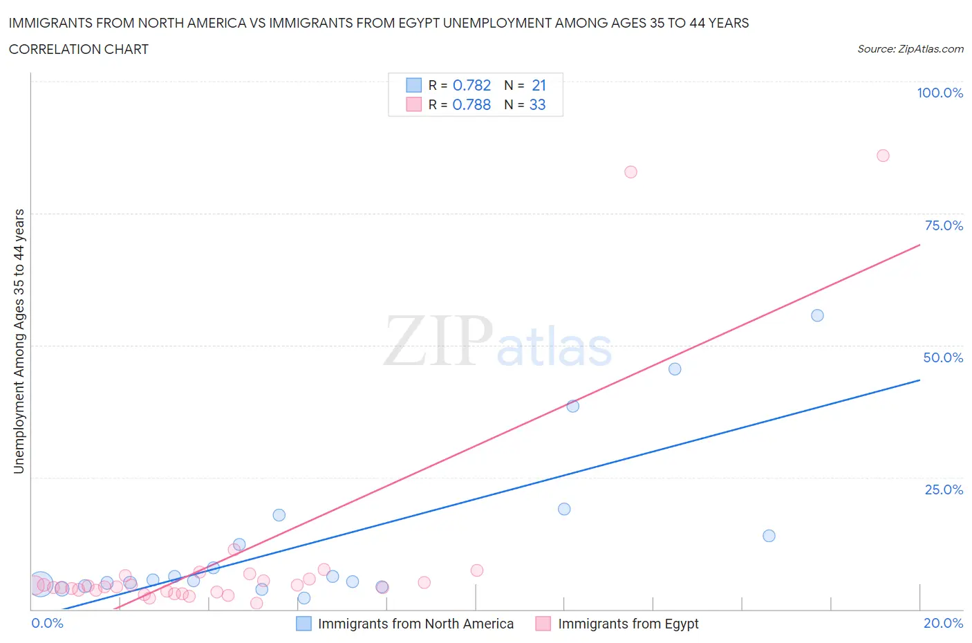 Immigrants from North America vs Immigrants from Egypt Unemployment Among Ages 35 to 44 years