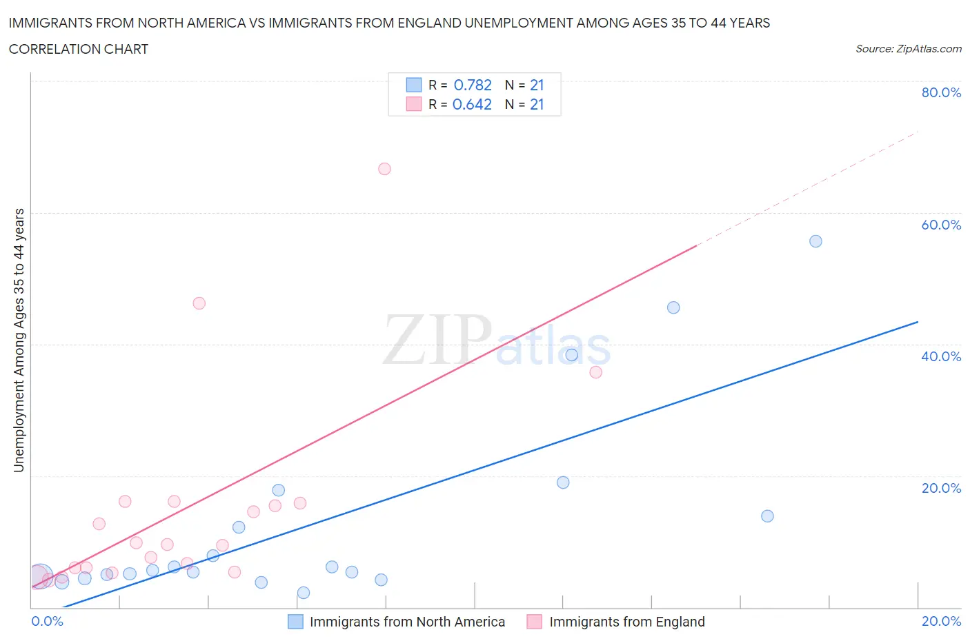Immigrants from North America vs Immigrants from England Unemployment Among Ages 35 to 44 years