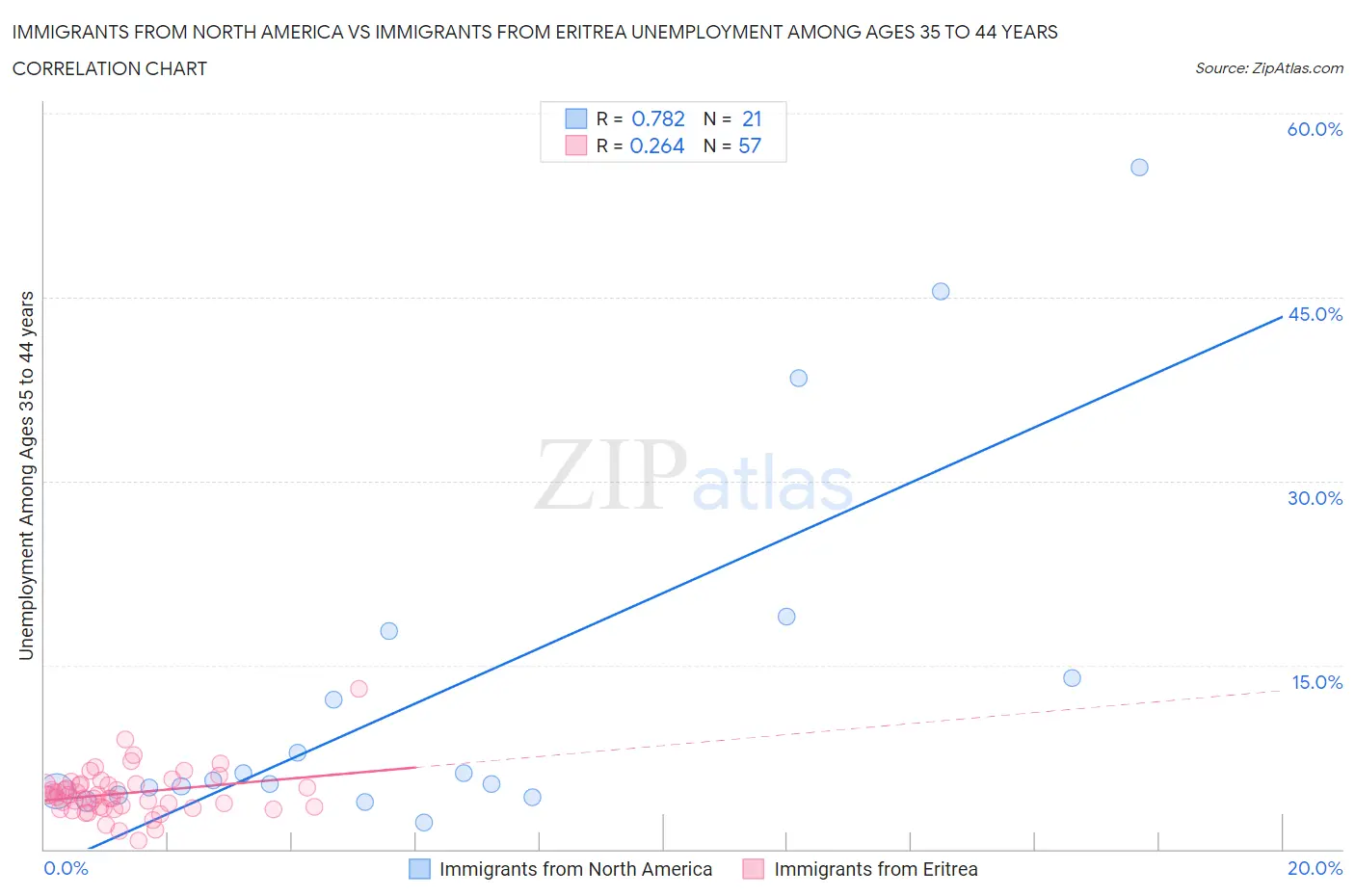Immigrants from North America vs Immigrants from Eritrea Unemployment Among Ages 35 to 44 years