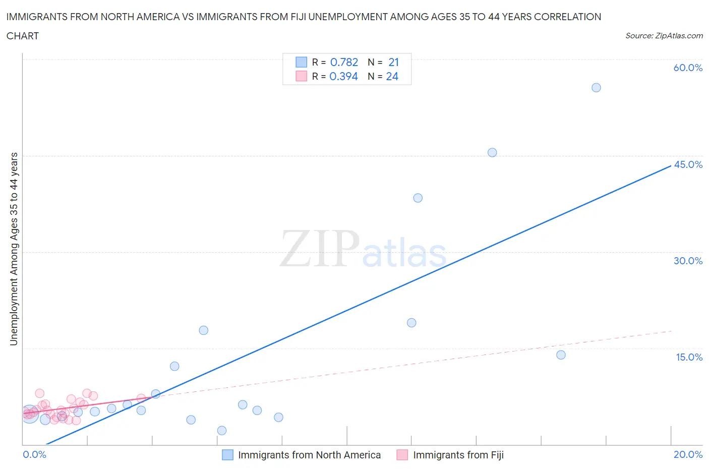 Immigrants from North America vs Immigrants from Fiji Unemployment Among Ages 35 to 44 years