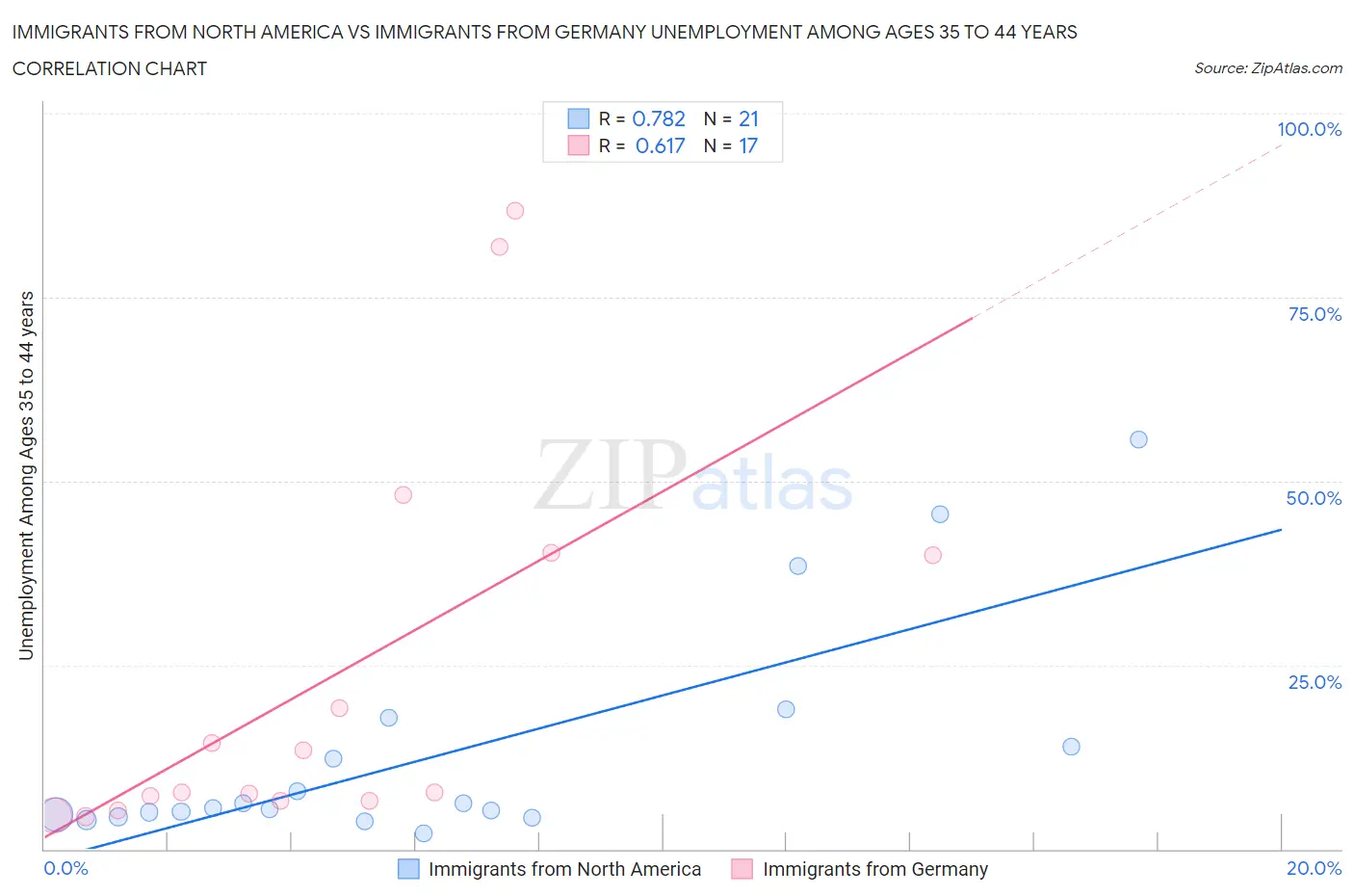 Immigrants from North America vs Immigrants from Germany Unemployment Among Ages 35 to 44 years