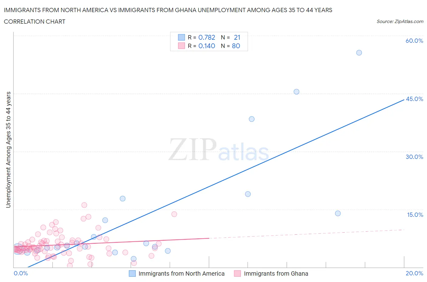 Immigrants from North America vs Immigrants from Ghana Unemployment Among Ages 35 to 44 years