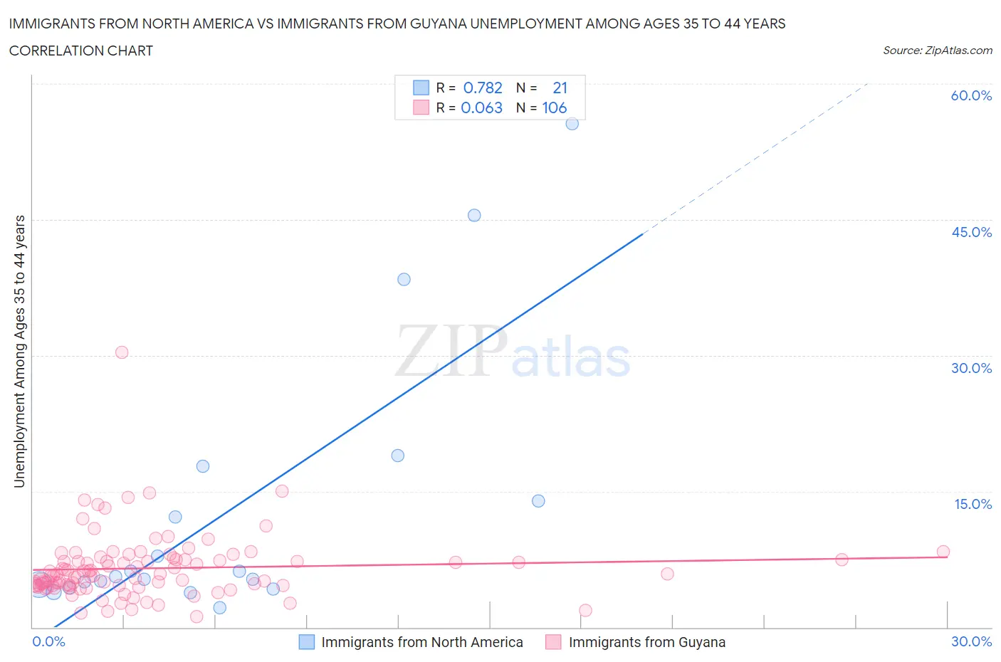 Immigrants from North America vs Immigrants from Guyana Unemployment Among Ages 35 to 44 years