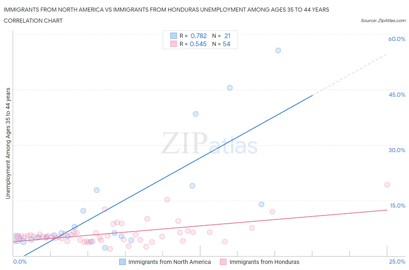 Immigrants from North America vs Immigrants from Honduras Unemployment Among Ages 35 to 44 years