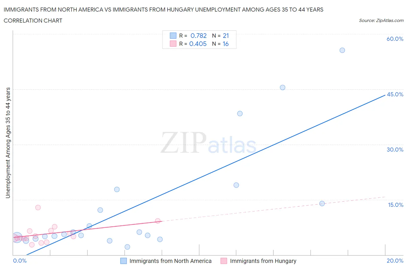 Immigrants from North America vs Immigrants from Hungary Unemployment Among Ages 35 to 44 years