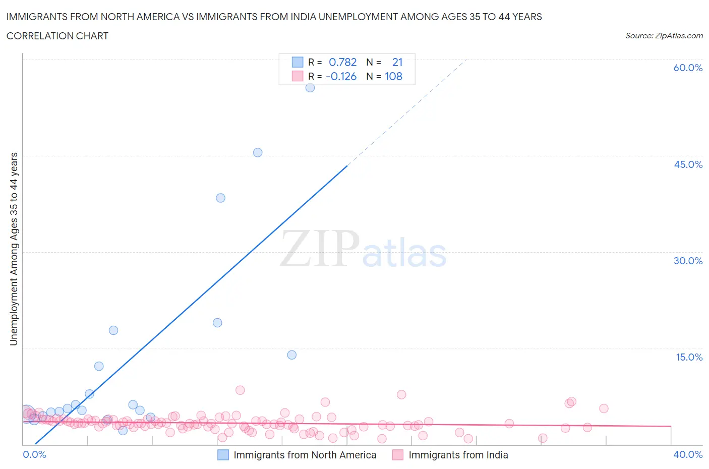 Immigrants from North America vs Immigrants from India Unemployment Among Ages 35 to 44 years