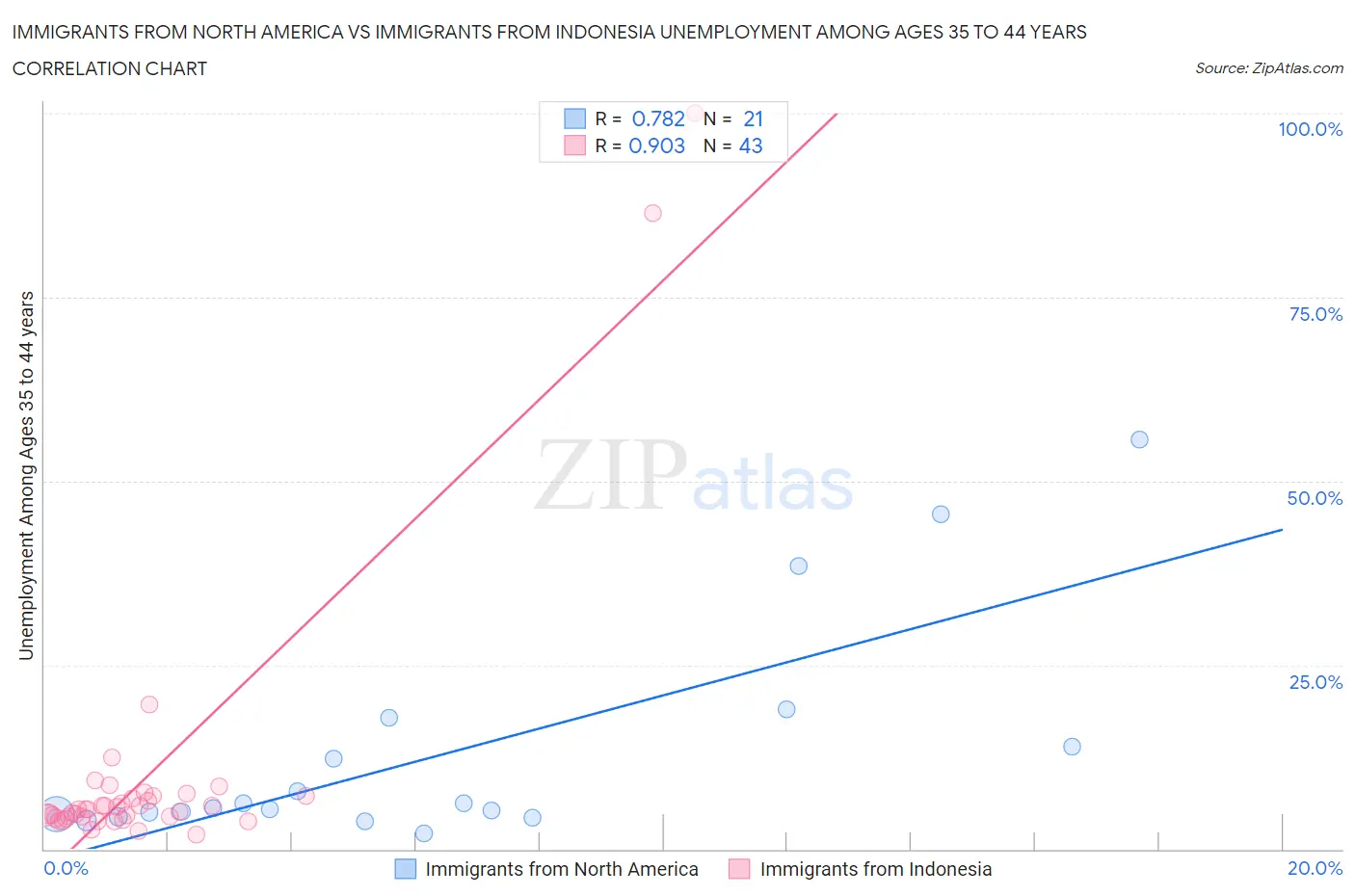 Immigrants from North America vs Immigrants from Indonesia Unemployment Among Ages 35 to 44 years