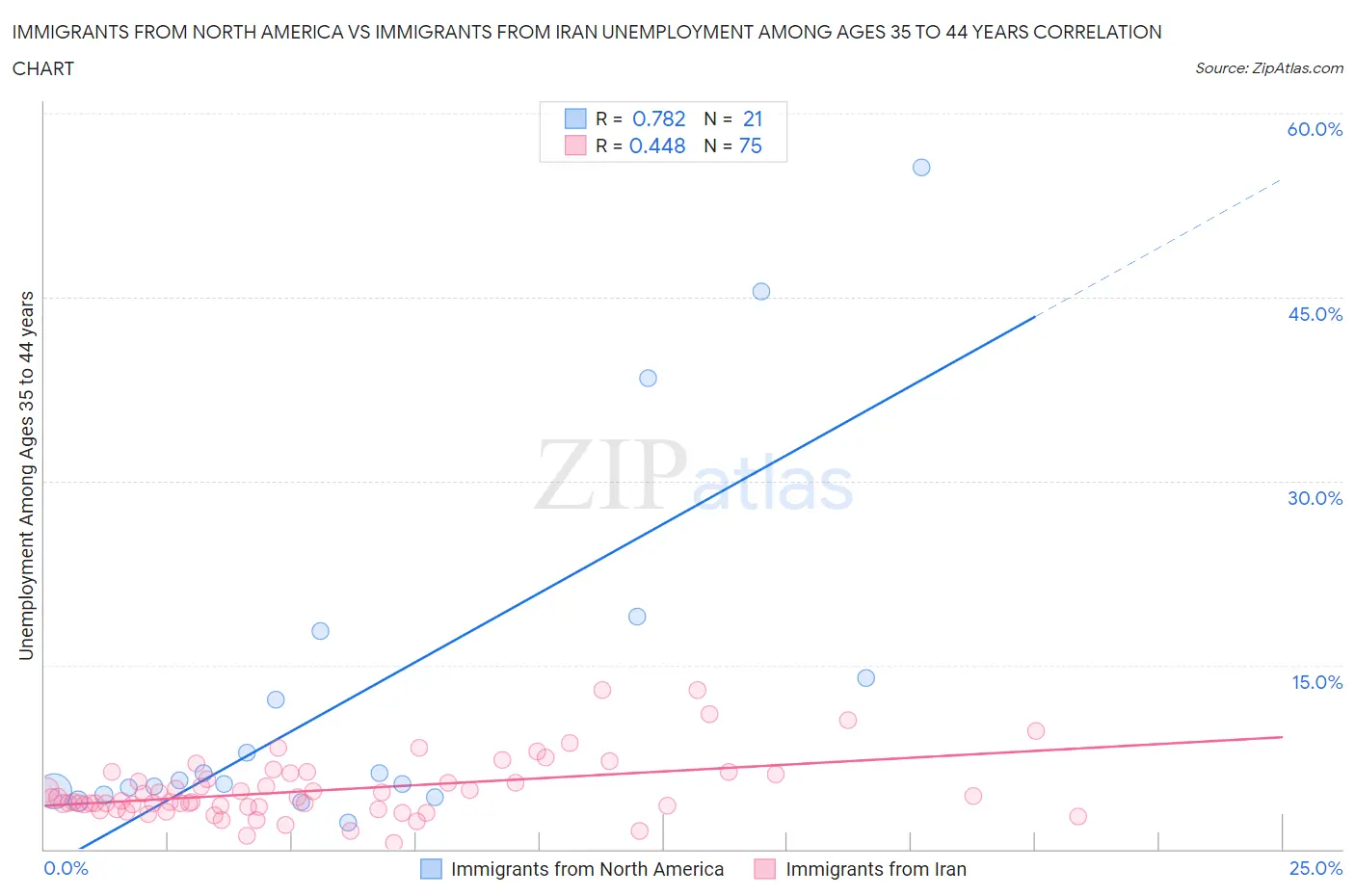 Immigrants from North America vs Immigrants from Iran Unemployment Among Ages 35 to 44 years