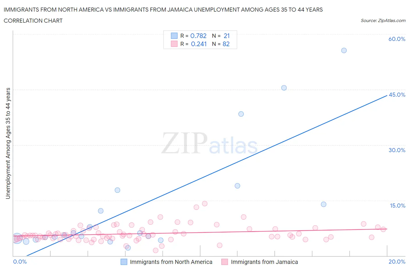 Immigrants from North America vs Immigrants from Jamaica Unemployment Among Ages 35 to 44 years