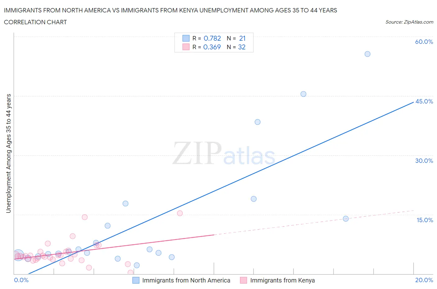 Immigrants from North America vs Immigrants from Kenya Unemployment Among Ages 35 to 44 years