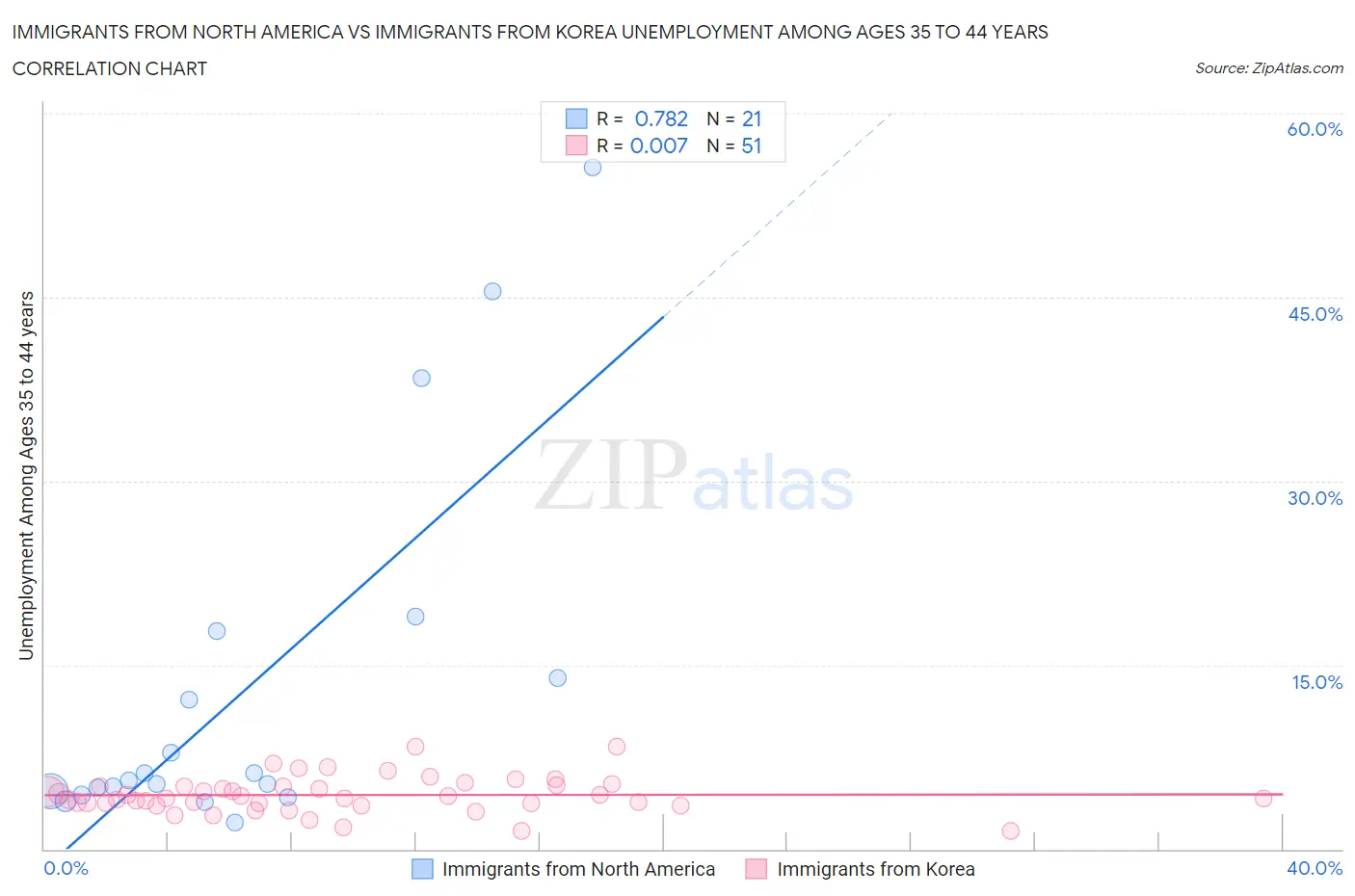 Immigrants from North America vs Immigrants from Korea Unemployment Among Ages 35 to 44 years