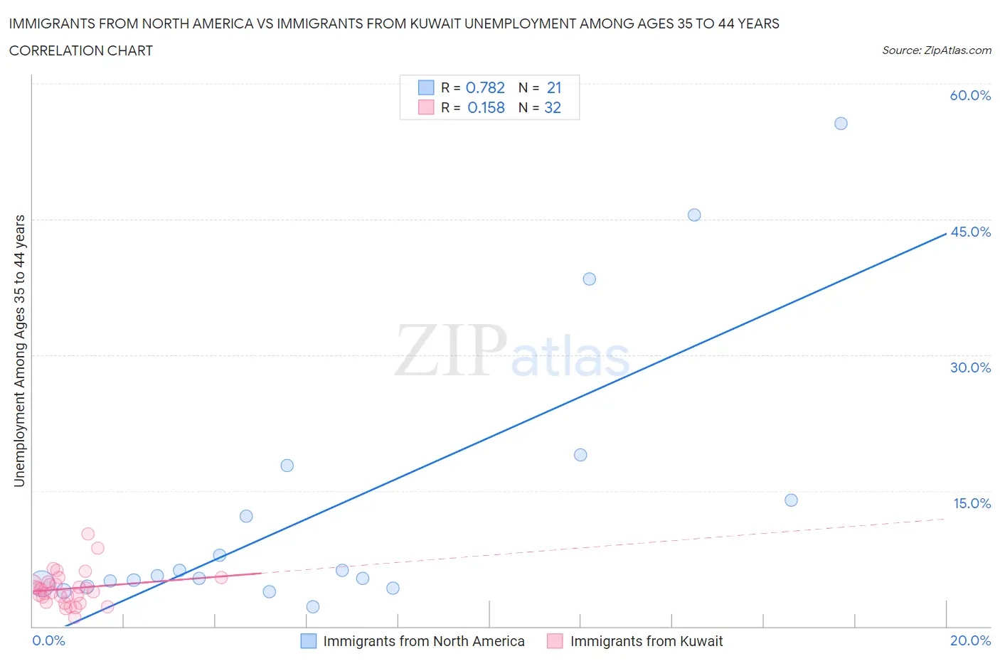 Immigrants from North America vs Immigrants from Kuwait Unemployment Among Ages 35 to 44 years