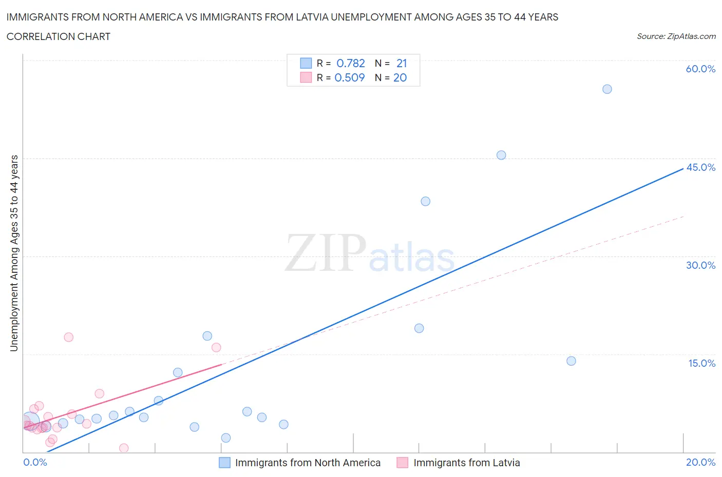 Immigrants from North America vs Immigrants from Latvia Unemployment Among Ages 35 to 44 years