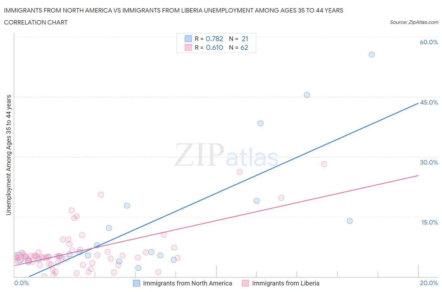 Immigrants from North America vs Immigrants from Liberia Unemployment Among Ages 35 to 44 years