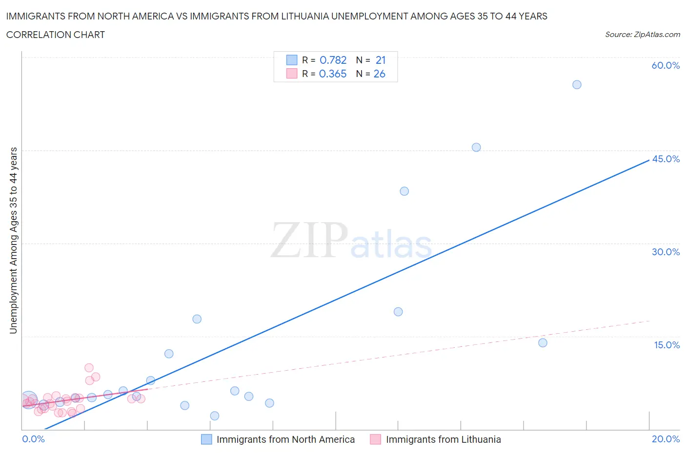 Immigrants from North America vs Immigrants from Lithuania Unemployment Among Ages 35 to 44 years