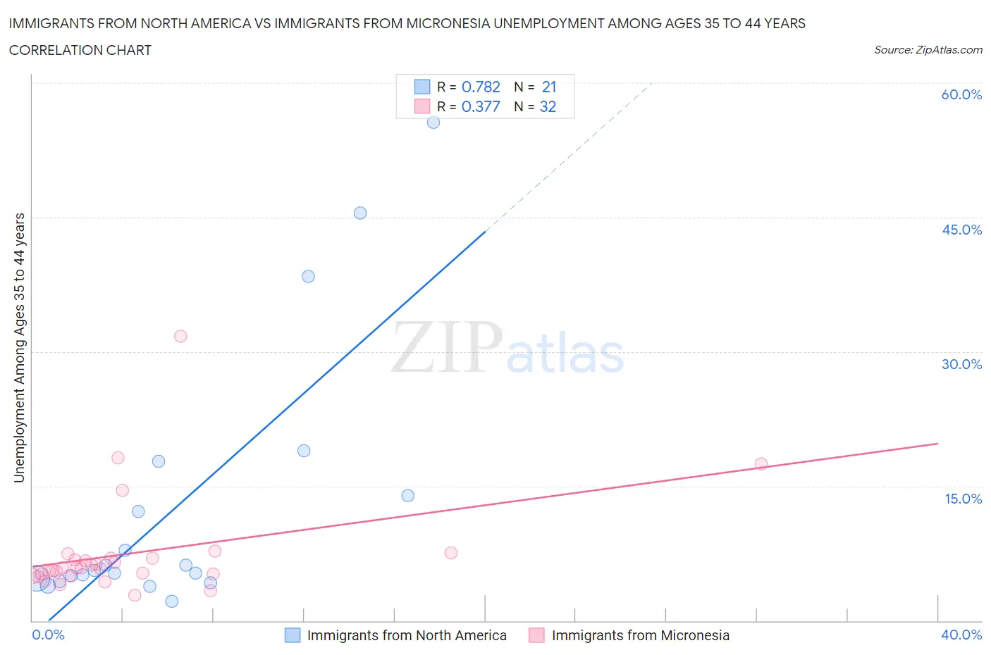 Immigrants from North America vs Immigrants from Micronesia Unemployment Among Ages 35 to 44 years